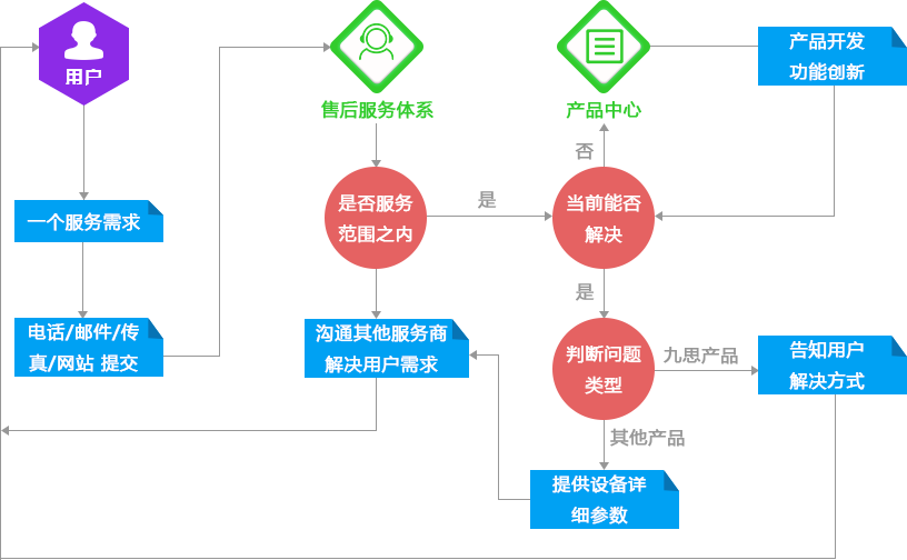 九思服務(wù)流程圖