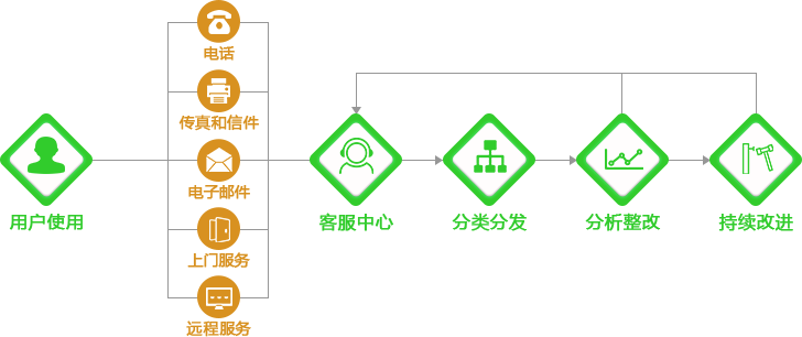 九思服務(wù)體系PDCA更新圖