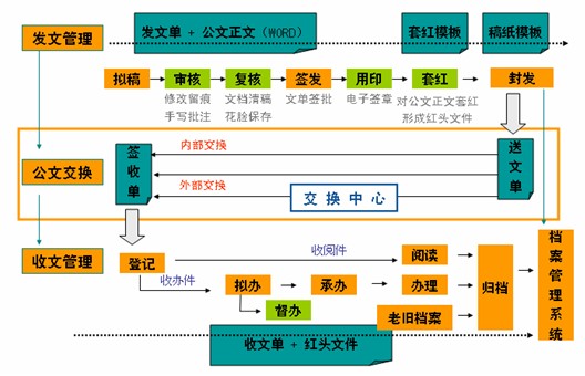 OA系統(tǒng)、協(xié)同軟件、協(xié)同辦公系統(tǒng)