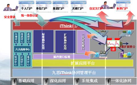 九思軟件協(xié)同OA辦公系統(tǒng)集成擴(kuò)展示意圖